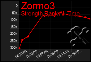 Total Graph of Zormo3