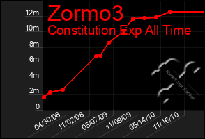 Total Graph of Zormo3