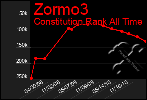 Total Graph of Zormo3