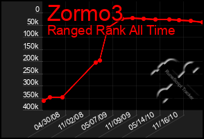 Total Graph of Zormo3