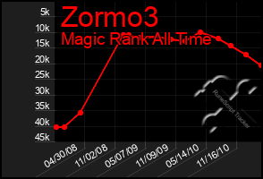 Total Graph of Zormo3