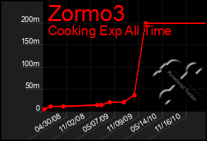 Total Graph of Zormo3