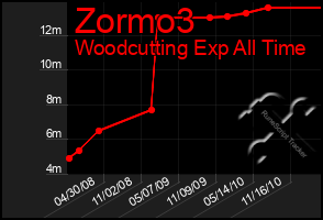 Total Graph of Zormo3