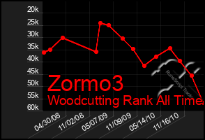 Total Graph of Zormo3