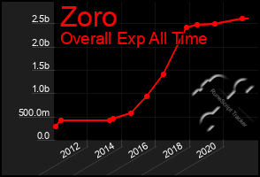 Total Graph of Zoro