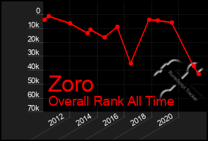 Total Graph of Zoro