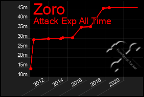 Total Graph of Zoro