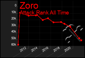 Total Graph of Zoro