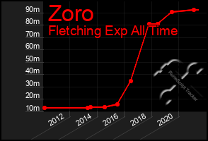 Total Graph of Zoro