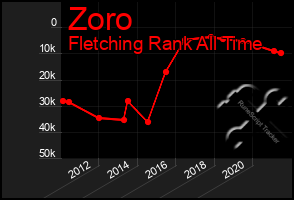 Total Graph of Zoro