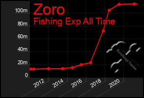 Total Graph of Zoro