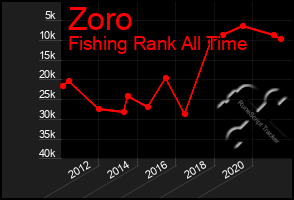 Total Graph of Zoro