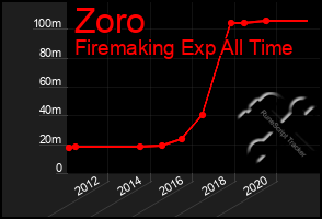 Total Graph of Zoro