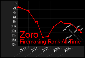 Total Graph of Zoro