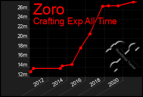 Total Graph of Zoro