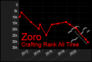 Total Graph of Zoro