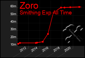 Total Graph of Zoro