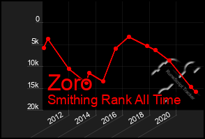 Total Graph of Zoro