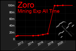 Total Graph of Zoro