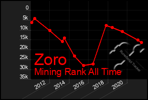 Total Graph of Zoro