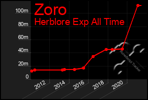 Total Graph of Zoro