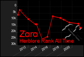 Total Graph of Zoro