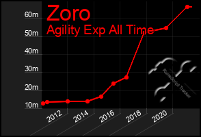 Total Graph of Zoro