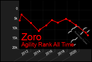 Total Graph of Zoro