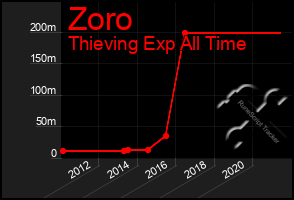 Total Graph of Zoro