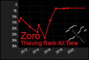 Total Graph of Zoro