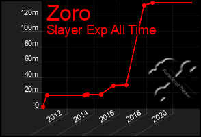 Total Graph of Zoro