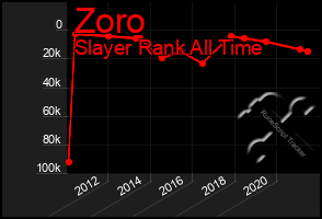 Total Graph of Zoro