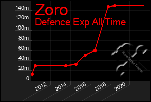 Total Graph of Zoro