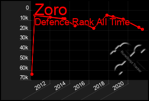 Total Graph of Zoro