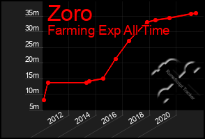 Total Graph of Zoro