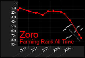 Total Graph of Zoro