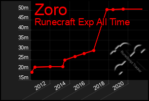 Total Graph of Zoro