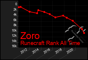 Total Graph of Zoro