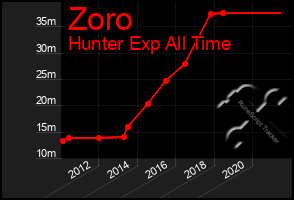 Total Graph of Zoro