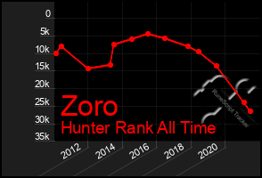 Total Graph of Zoro