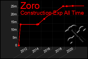 Total Graph of Zoro