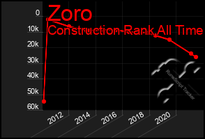 Total Graph of Zoro