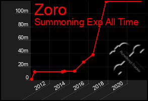 Total Graph of Zoro