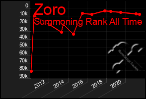 Total Graph of Zoro