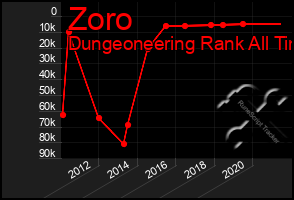 Total Graph of Zoro