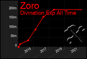 Total Graph of Zoro