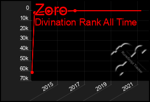 Total Graph of Zoro