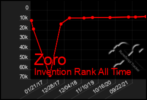 Total Graph of Zoro