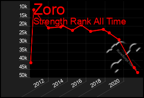 Total Graph of Zoro