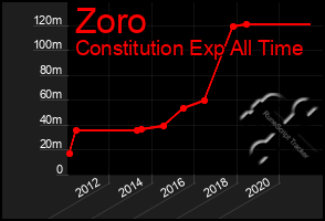 Total Graph of Zoro